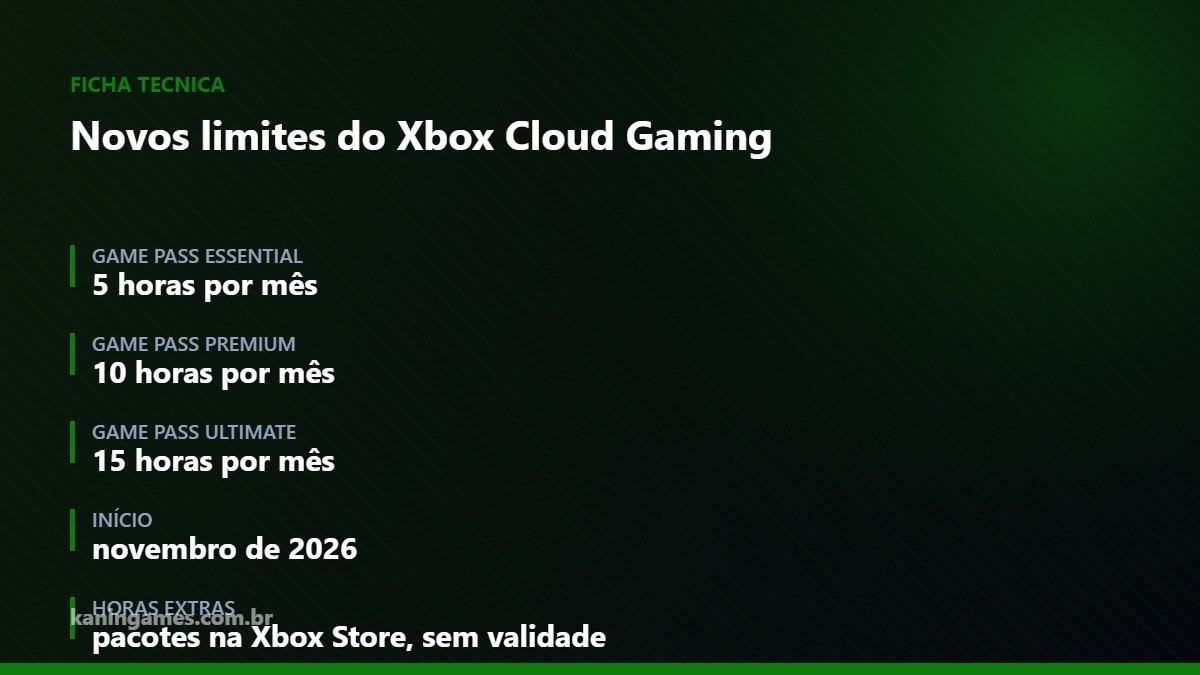 Ficha técnica com os limites mensais de horas do Xbox Cloud Gaming por plano