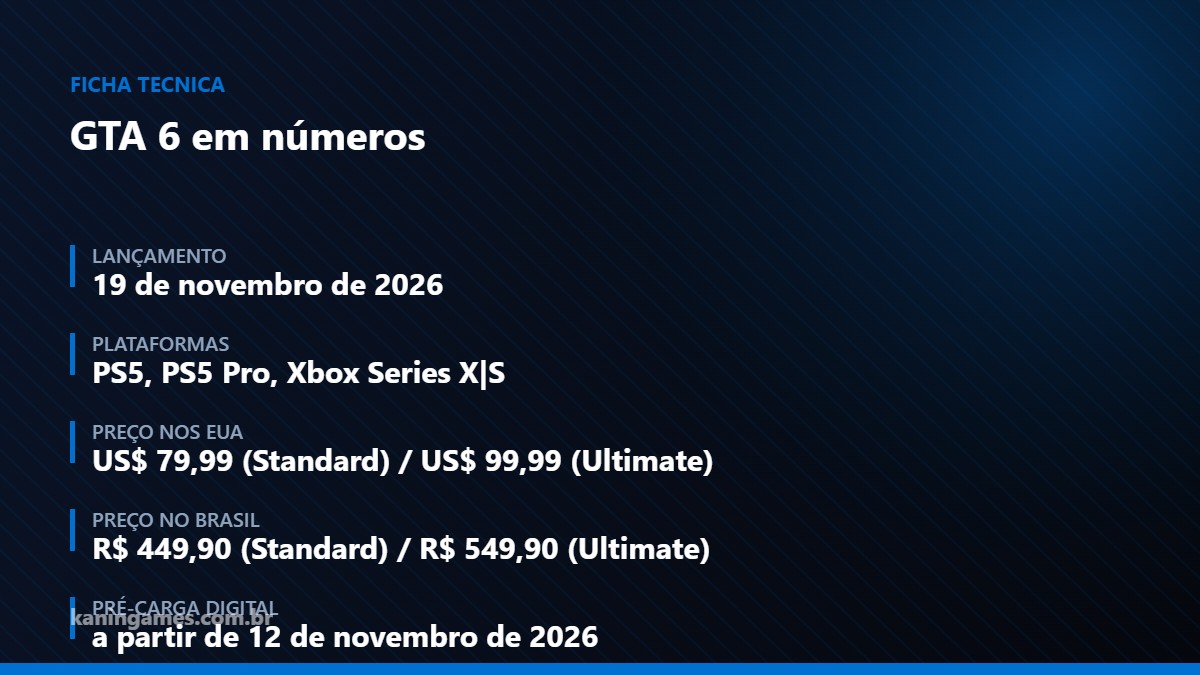 Ficha com os principais números de GTA 6: data de lançamento, plataformas e preços