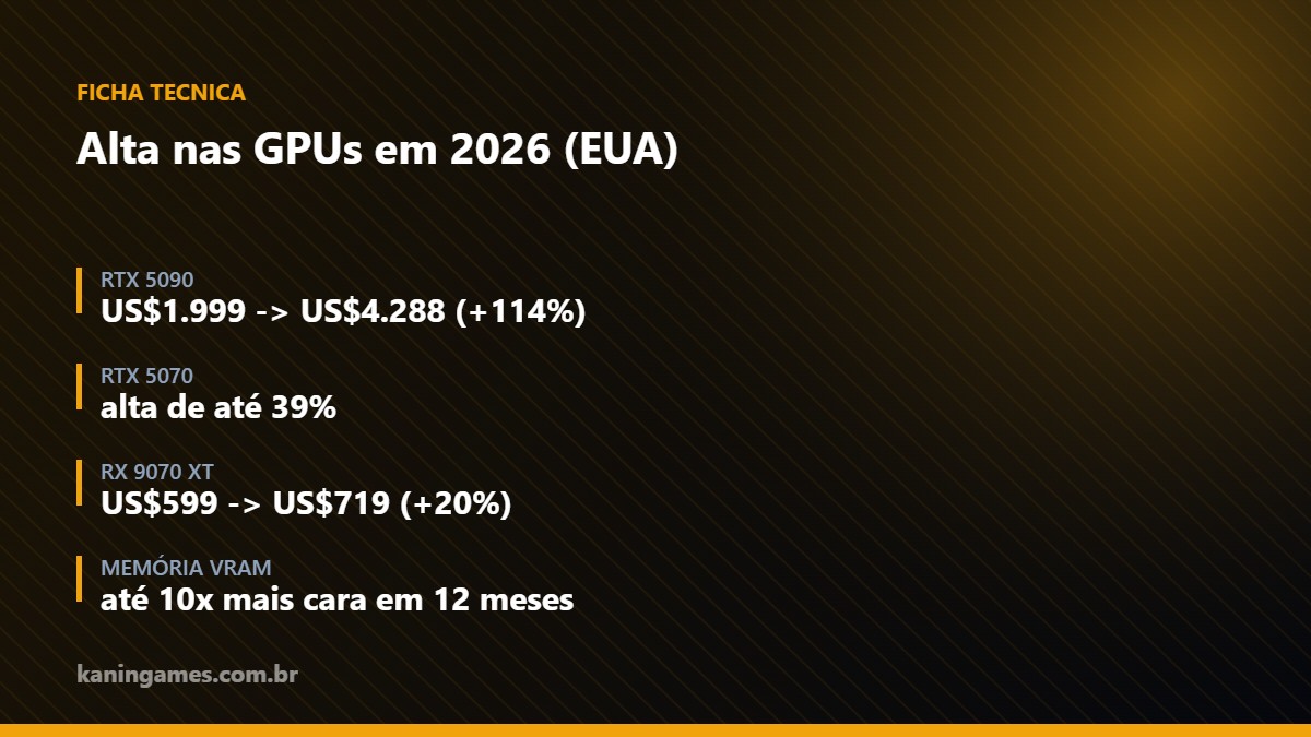 Ficha com a alta de preços de GPU em 2026 nos Estados Unidos