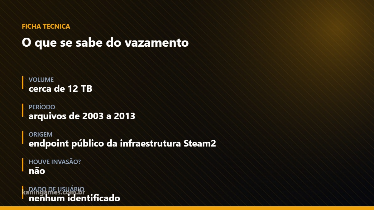 Ficha com os dados do vazamento de 12 TB de arquivos da Valve