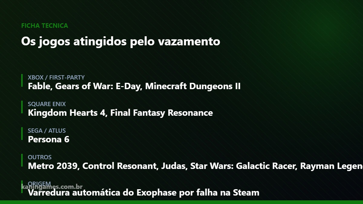 Ficha listando os doze jogos cujas listas de conquistas vazaram e a origem do vazamento