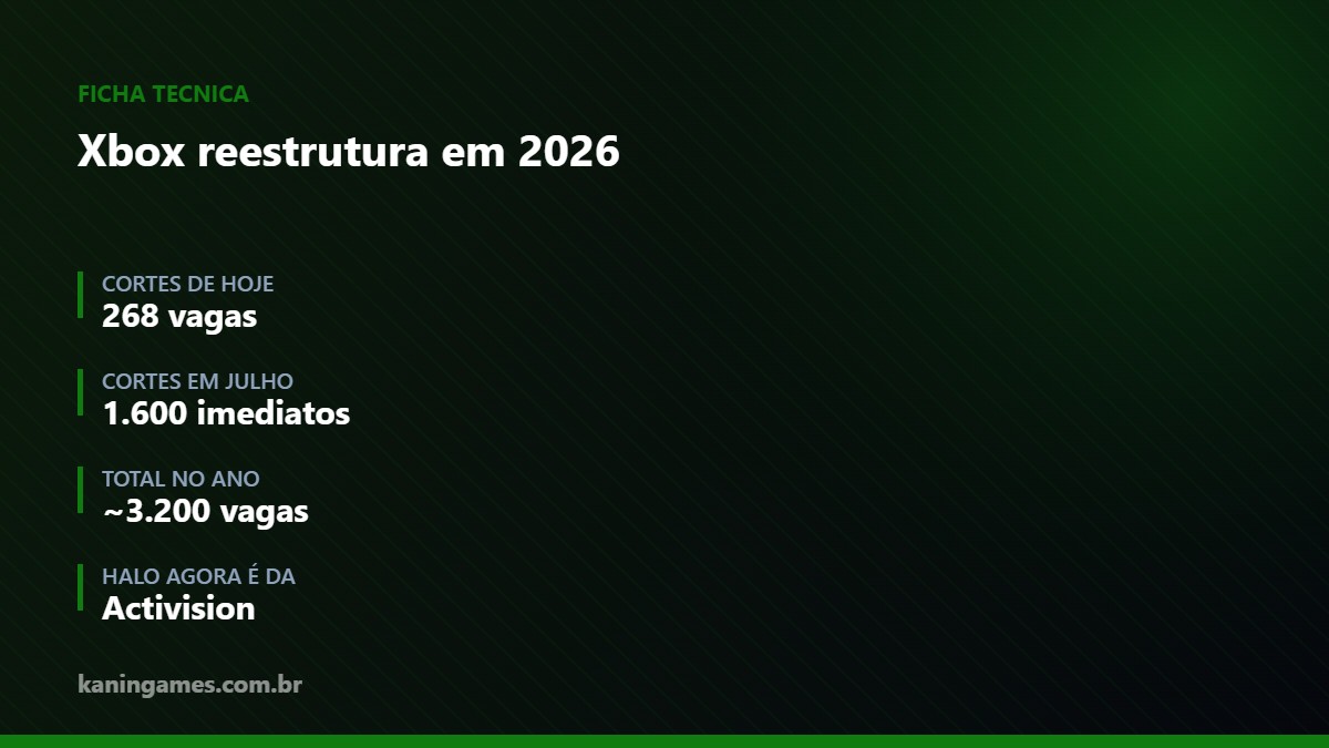 Ficha técnica com números da reestruturação da Xbox em 2026