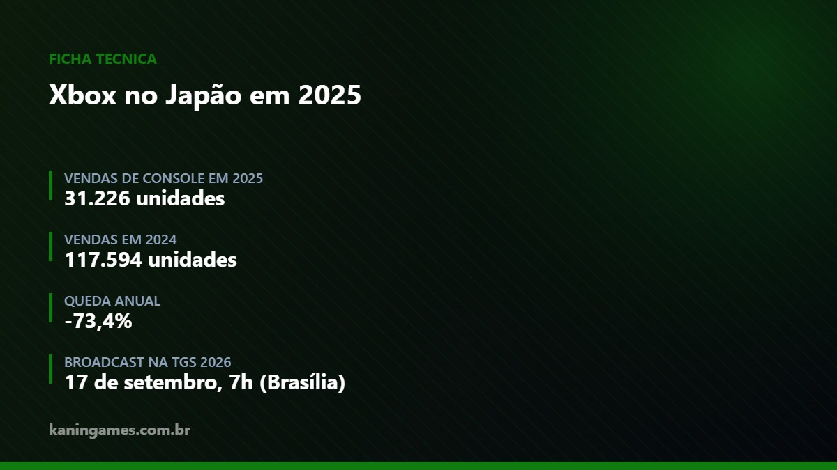 Ficha com a queda de vendas do Xbox no Japão em 2025 e a data do broadcast da TGS 2026