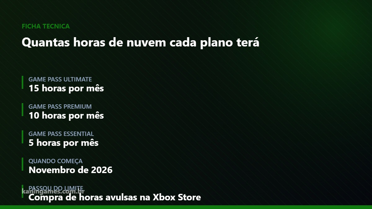 Ficha com os limites mensais de horas por plano do Game Pass