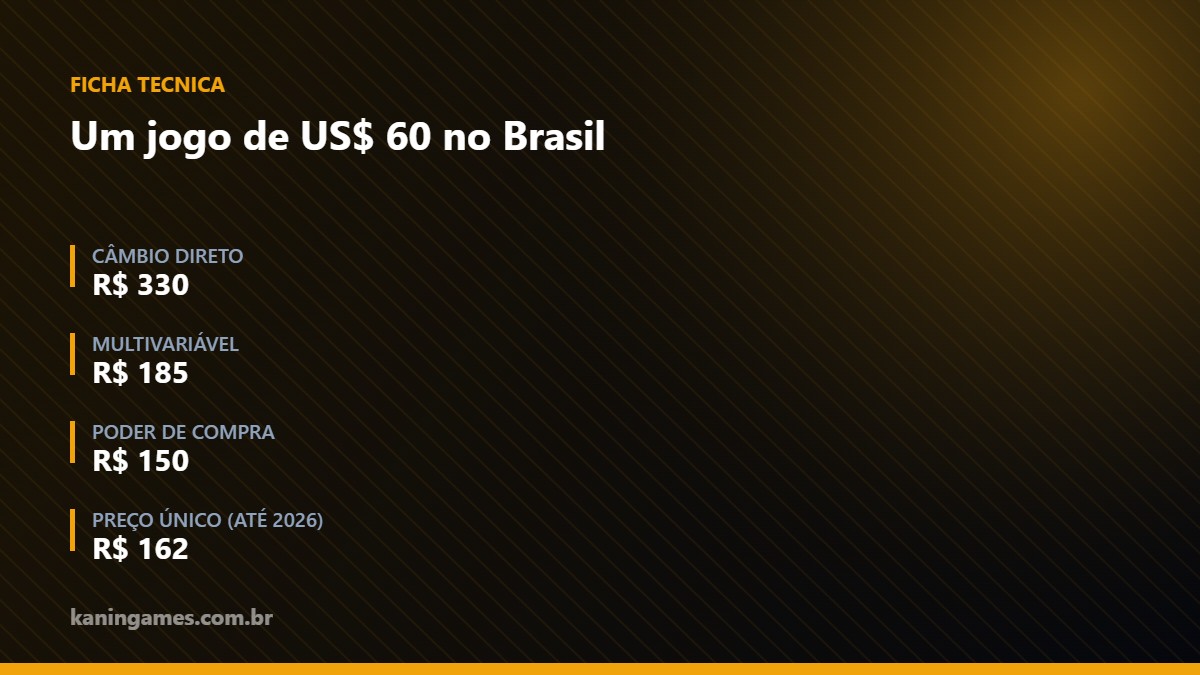Comparação dos três modelos de preço da Steam para um jogo de 60 dólares